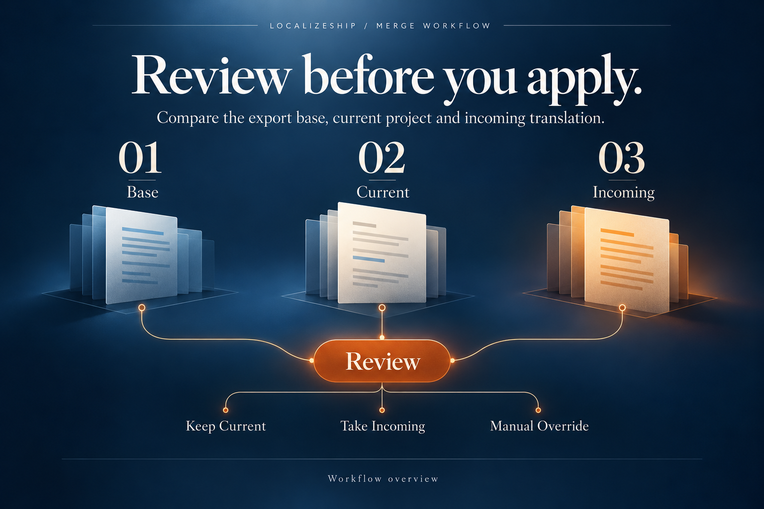 Merge review