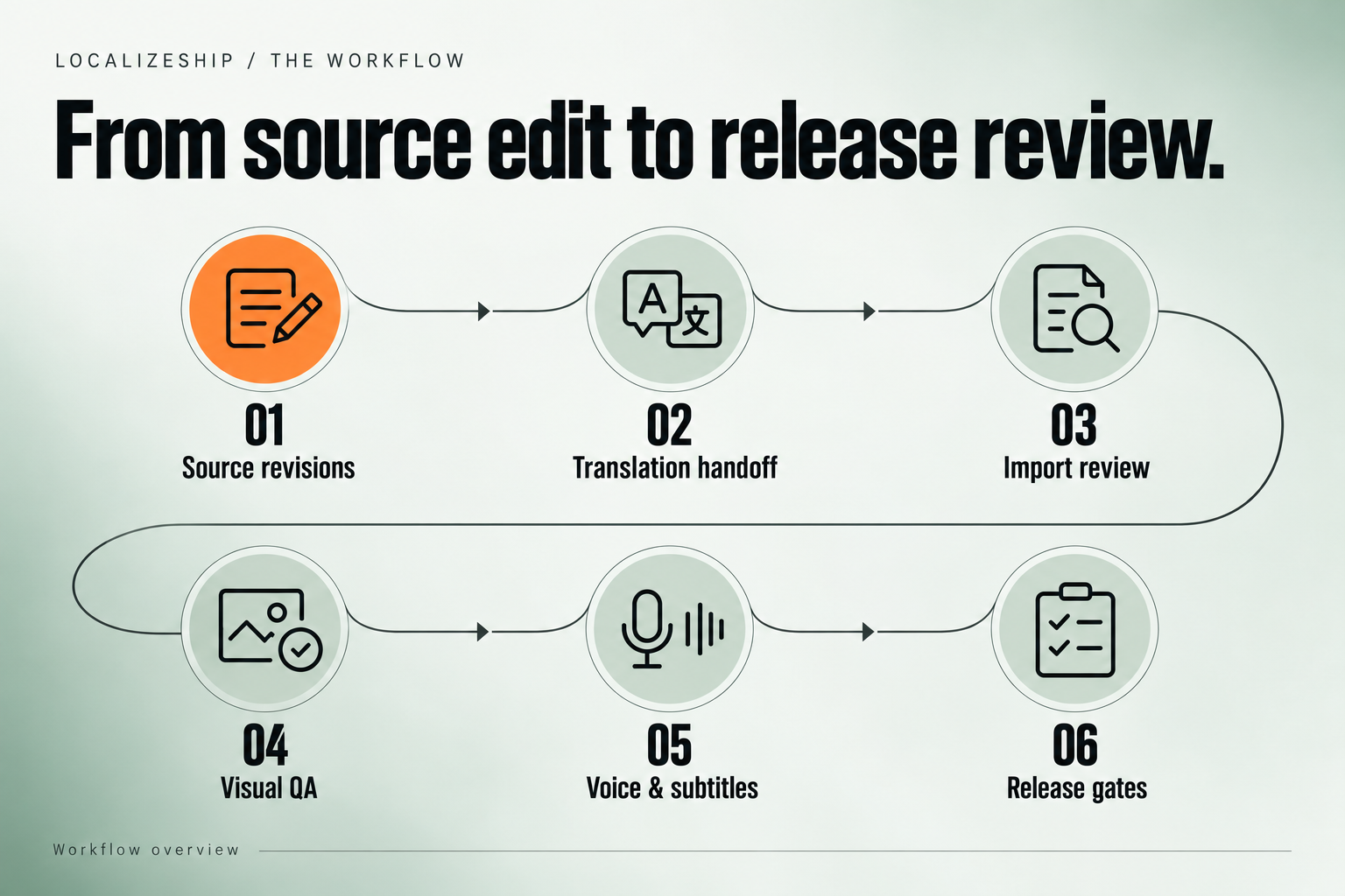 Release cycle